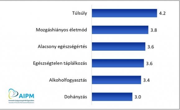 Hogyan változik a következő 10 évben Magyarországon az alábbi egészséget befolyásoló kockázati tényezők szerepe? (A skála értékei: 1-jelentősen csökken a szerepe; 2-kicsit csökken a szerepe; 3-változatlan marad; 4-kicsit növekszik a szerepe; 5-jelentősen növekszik a szerepe.)