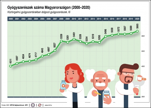 Közforgalmú gyógyszertárakban dolgozó gyógyszerészek száma (MTI grafika)