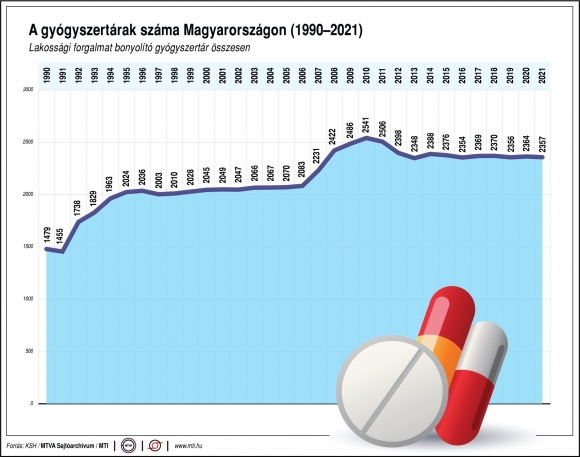 A gyógyszertárak száma Magyarországon (1990-2021) MTI grafika