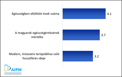 Hogyan változnak az alábbiak Magyarországon a következő 10 évben? (A skála értékei: 1-jelentősen csökken; 2-kicsit csökken; 3-nem változik; 4-kicsit nő; 5-jelentősen nő.)